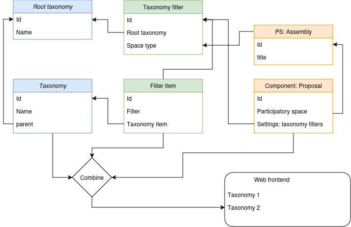 Architecture of the taxonomies