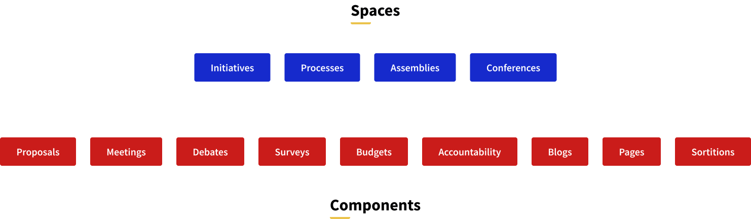 Espaços e componentes